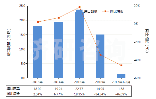 2013-2017年2月中國鈷礦砂及其精礦(HS26050000)進(jìn)口量及增速統(tǒng)計(jì)